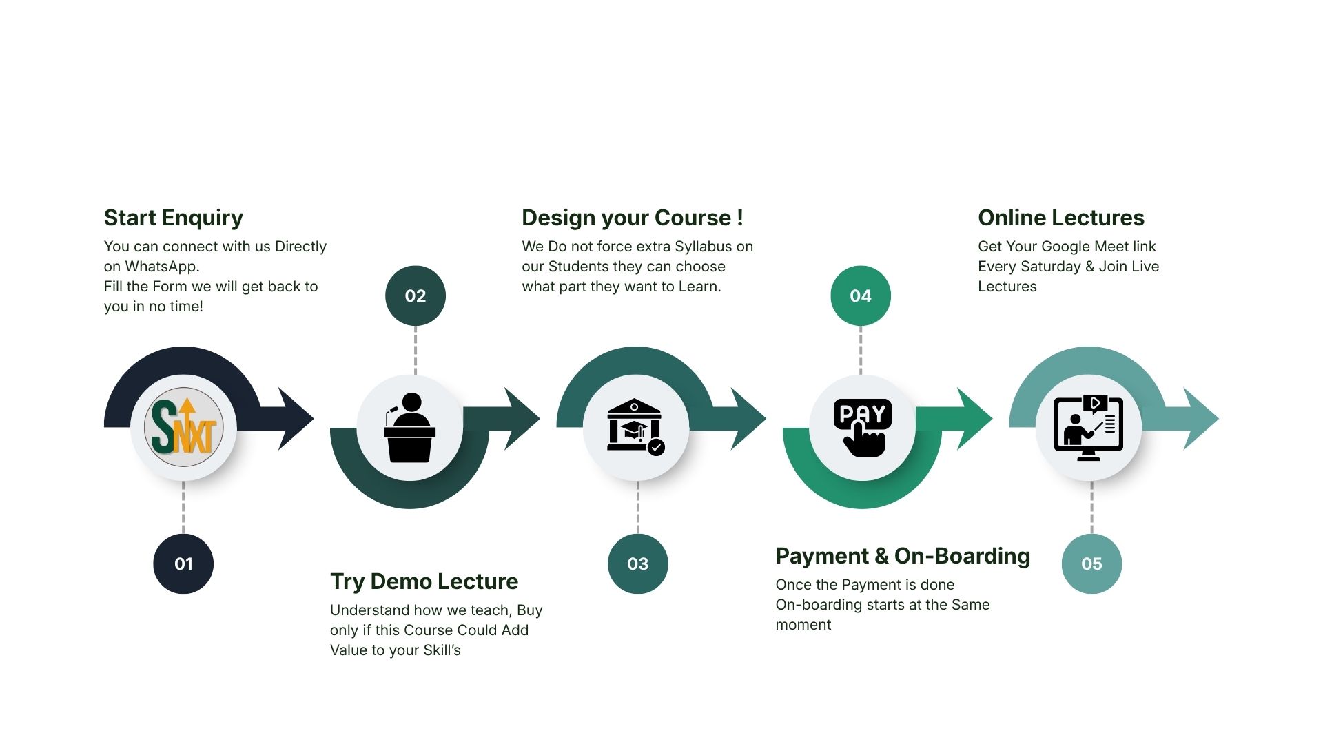 SkillNXT Admission Process - 5 Steps: Start Enquiry, Try Demo Lecture, Design Your Course, Payment and On-Boarding, Online Lectures